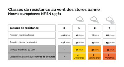 Classes de résistance au vent des stores banne selon la norme européenne NF EN 13561 Tableau Norme européenne résistance au vent