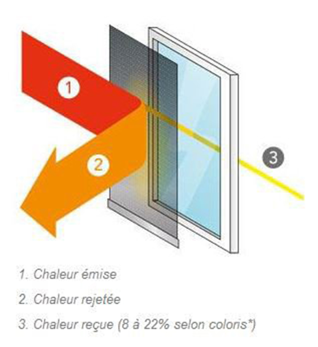 Technologie innovante : Découvrez comment les toiles Dickson laissent passer la lumière tout en repoussant la chaleur, grâce à ce diagramme. Diagramme illustrant les avantages des toiles Dickson : filtration de la lumière et protection thermique.