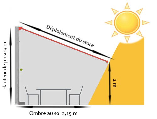 Calcul d'extension de store banne : Projection sol et dimensions optimales. Diagramme projection sol pour mesurer extension store banne.