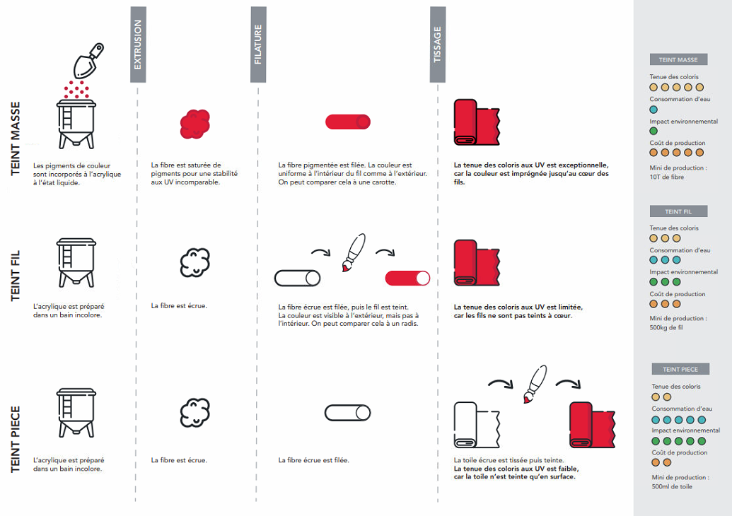 Diagramme de la méthode d'application du teint masse sur une toile Sunbrella®