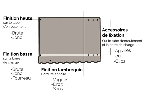 Finitions disponibles d'une toile de store banne Schéma des finitions de toile