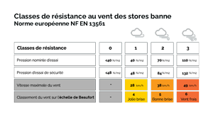 Classes de résistance au vent des stores banne selon la norme européenne NF EN 13561 Tableau Norme européenne résistance au vent