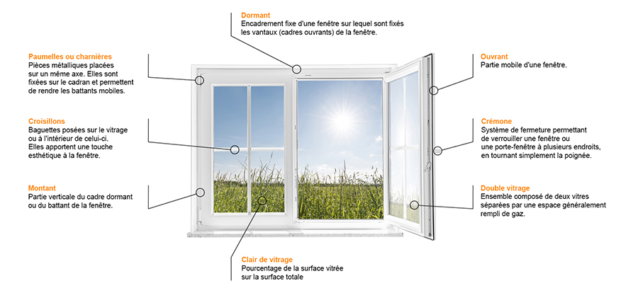 Element d'Une Fenetre À Connaître Pour Choisir Son Volet Element D'Une Fenetre