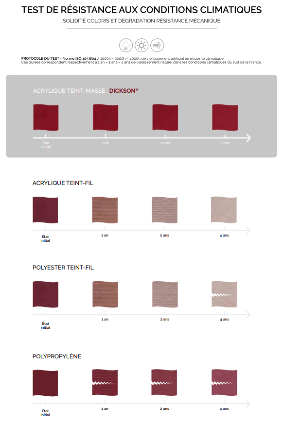 tests sur la résistance mécanique dickson sunbrella Diagramme de tests sur la résistance mécanique